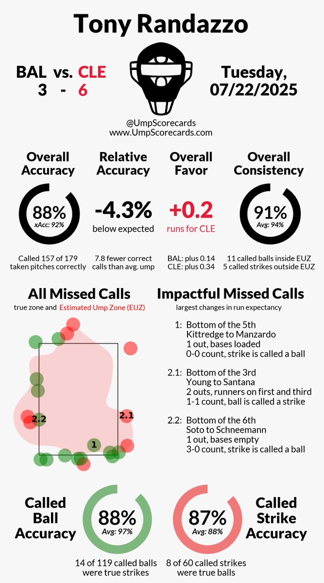 UmpScorecards's tweet image. Umpire: Tony Randazzo
Final: Orioles 3, Guardians 6
#Birdland // #GuardsBall
#BALvsCLE // #CLEvsBAL
More stats for this ump 👇
umpscorecards.com/data/single-um…