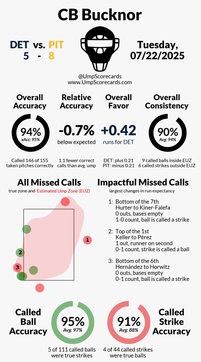 UmpScorecards's tweet image. Umpire: CB Bucknor
Final: Tigers 5, Pirates 8
#RepDetroit // #LetsGoBucs
#DETvsPIT // #PITvsDET
More stats for this ump 👇
umpscorecards.com/data/single-um…