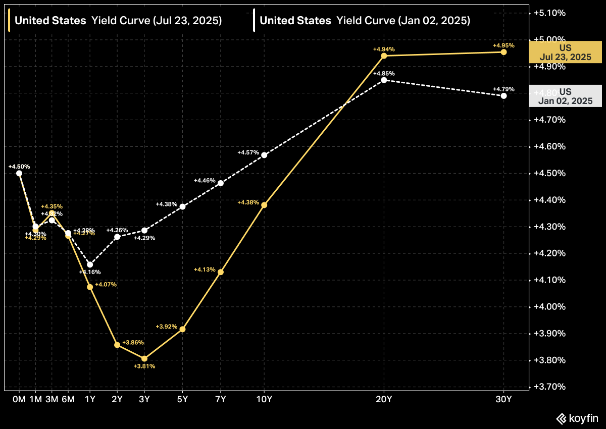 KoyfinCharts's tweet image. Here's how the US Yield Curve has evolved so far in 2025.
Long-term rates (20Y/30Y) are higher, while short to medium-term rates have fallen.