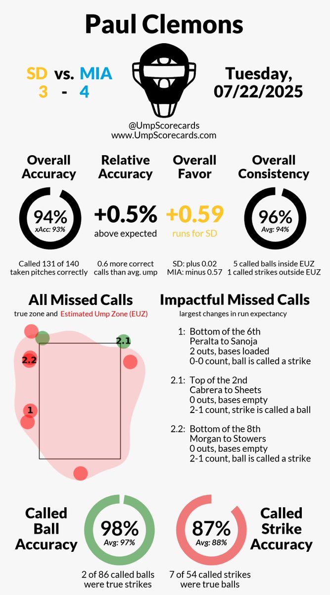 UmpScorecards's tweet image. Umpire: Paul Clemons
Final: Padres 3, Marlins 4
#ForTheFaithful // #MarlinsBeisbol
#SDvsMIA // #MIAvsSD
More stats for this ump 👇
umpscorecards.com/data/single-um…