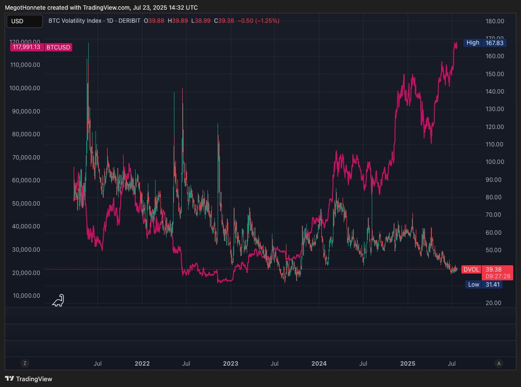 theomogenet's tweet image. Bitcoin Vol is compressing to historically low levels.
Usually this precedes a big move 🍿