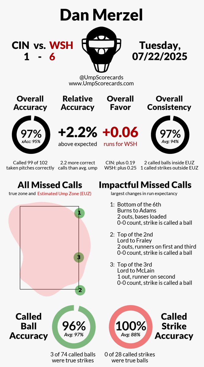 UmpScorecards's tweet image. Umpire: Dan Merzel
Final: Reds 1, Nationals 6
#ATOBTTR // #NATITUDE
#CINvsWSH // #WSHvsCIN
More stats for this ump 👇
umpscorecards.com/data/single-um…