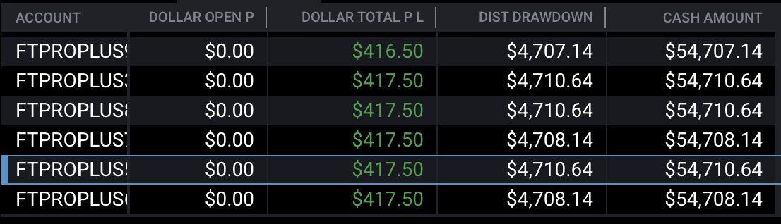 TraderYush's tweet image. day 4 on @fundingticks
+ $417 across six accounts, closing it on my second payout with the firm! amazing experience so far!