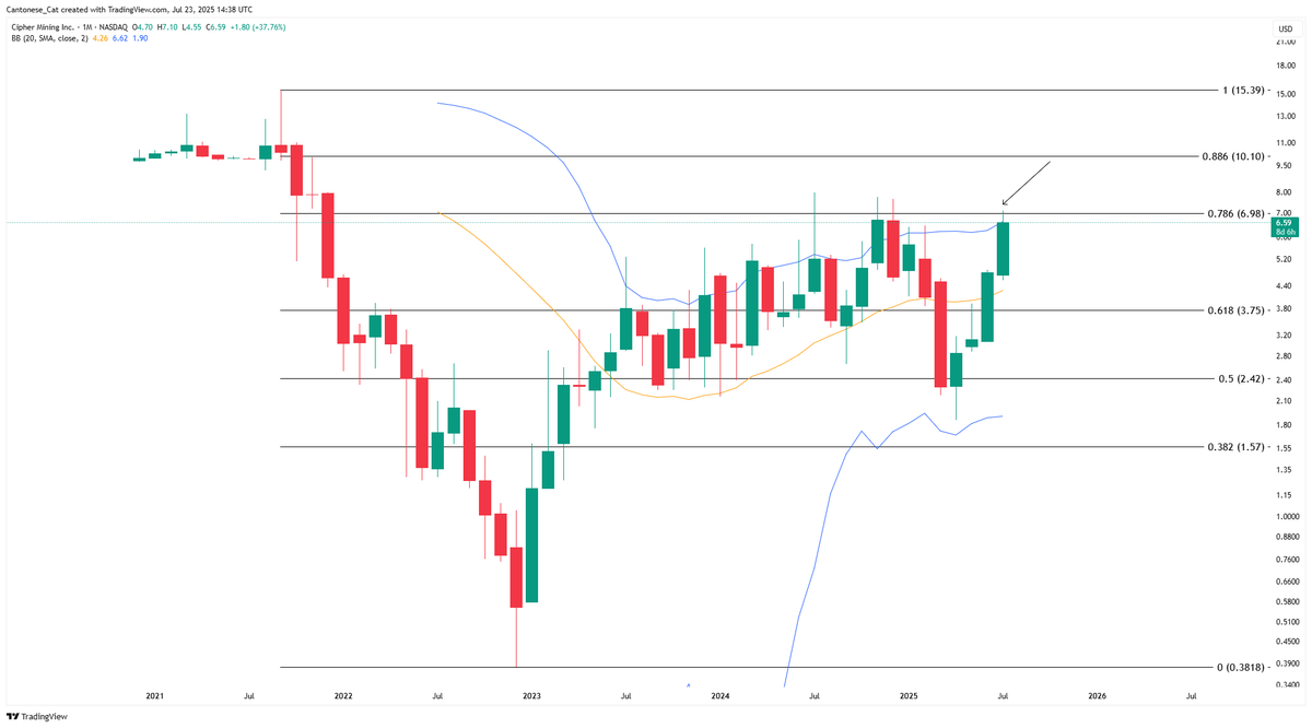 cantonmeow's tweet image. $CIFR monthly
If it breaks 0.786 log fib and cause monthly Bollinger band to expand, we go #Palantiring
If we don't break 0.786 and if no monthly Bollinger band to expand, we don't necessarily go #Enphasing, but #Palantiring would be delayed