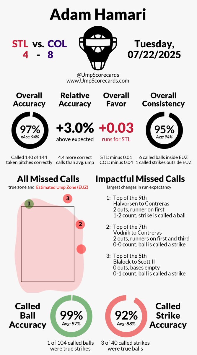 UmpScorecards's tweet image. Umpire: Adam Hamari
Final: Cardinals 4, Rockies 8
#ForTheLou // #Rockies
#STLvsCOL // #COLvsSTL
More stats for this ump 👇
umpscorecards.com/data/single-um…