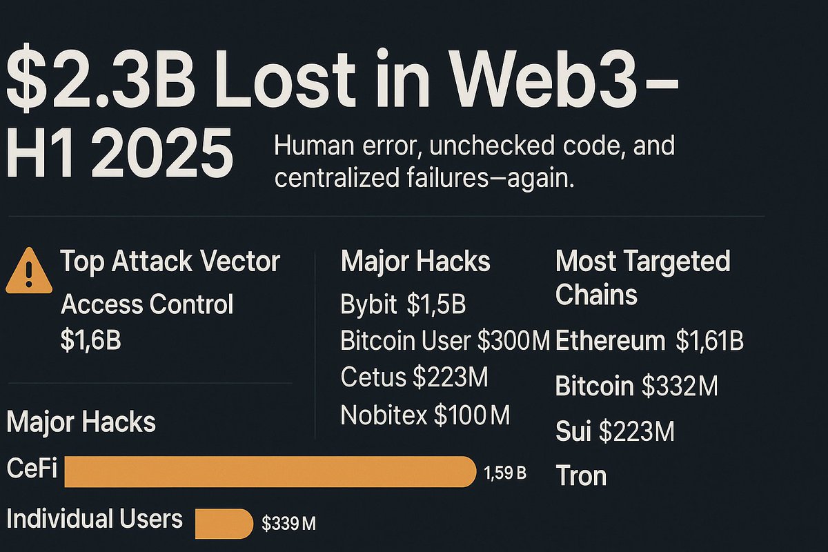 $2.3B lost in crypto in just 6 months. 
Same exploits. 
Same mistakes. 
I read every single hack report so you don’t have to. 

Here’s what’s happened

I’ve said this over and over again, most crypto projects approach security backwards. They build first, secure second and hope