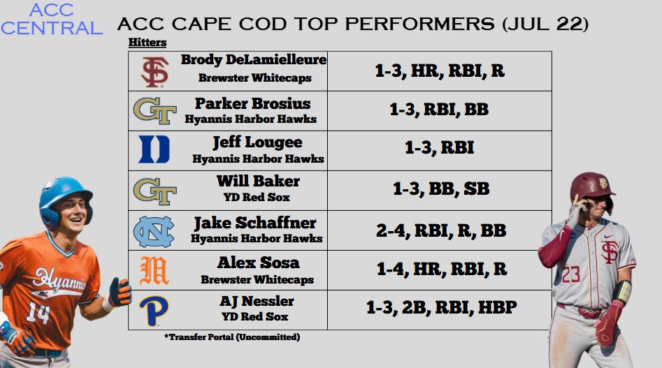 Monty2740's tweet image. Last night's Top ACC hitting performances was highlighted by debutant Brody DeLamielleure (FSU) and Alex Sosa (Miami) who each homered for Brewster.