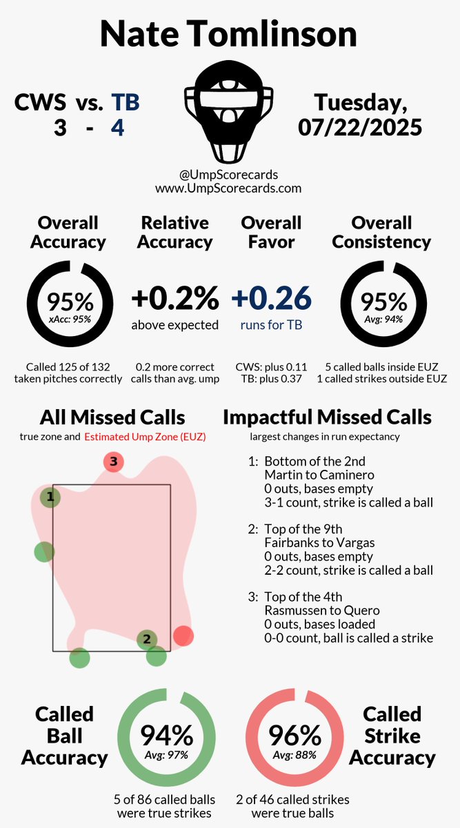 UmpScorecards's tweet image. Umpire: Nate Tomlinson
Final: White Sox 3, Rays 4
#WhiteSox // #RaysUp
#CWSvsTB // #TBvsCWS
More stats for this ump 👇
umpscorecards.com/data/single-um…