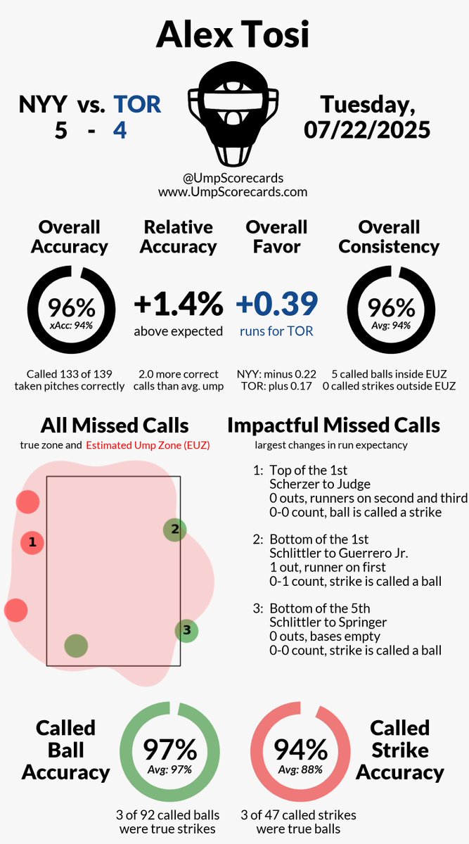 UmpScorecards's tweet image. Umpire: Alex Tosi
Final: Yankees 5, Blue Jays 4
#RepBX // #LightsUpLetsGo
#NYYvsTOR // #TORvsNYY
More stats for this ump 👇
umpscorecards.com/data/single-um…