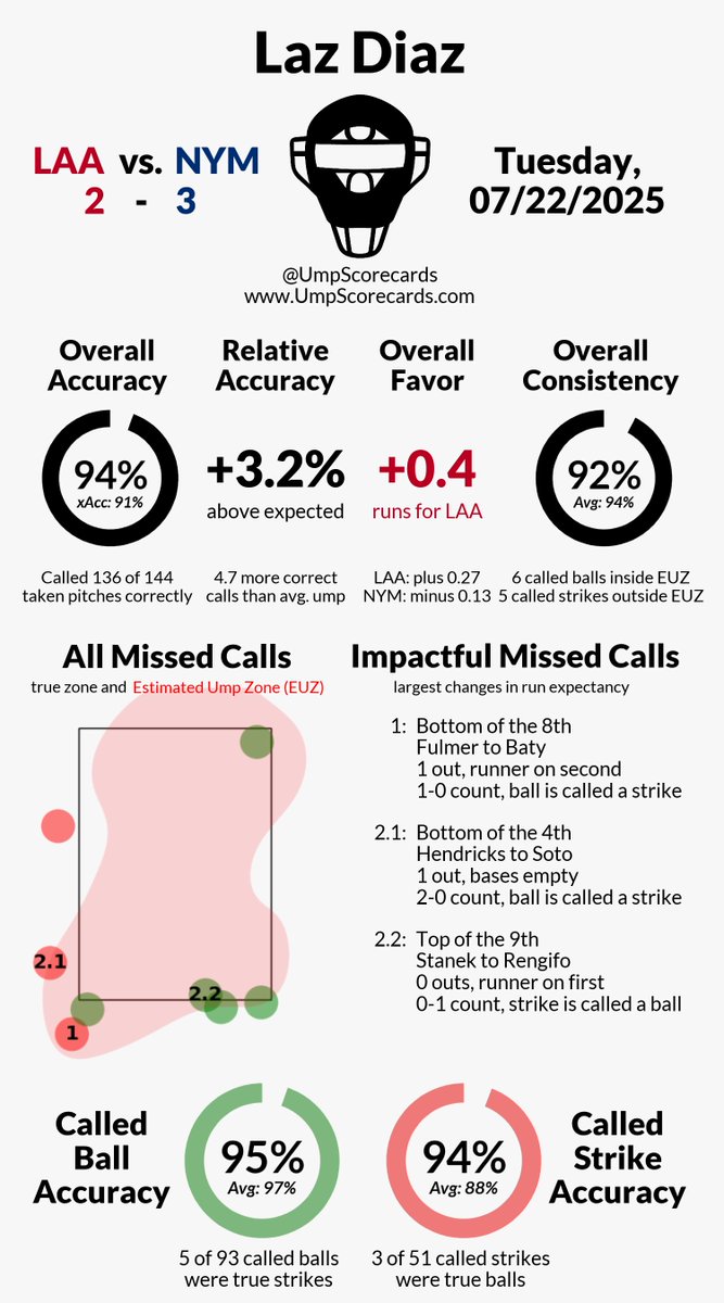 UmpScorecards's tweet image. Umpire: Laz Diaz
Final: Angels 2, Mets 3
#RepTheHalo // #LGM
#LAAvsNYM // #NYMvsLAA
More stats for this ump 👇
umpscorecards.com/data/single-um…