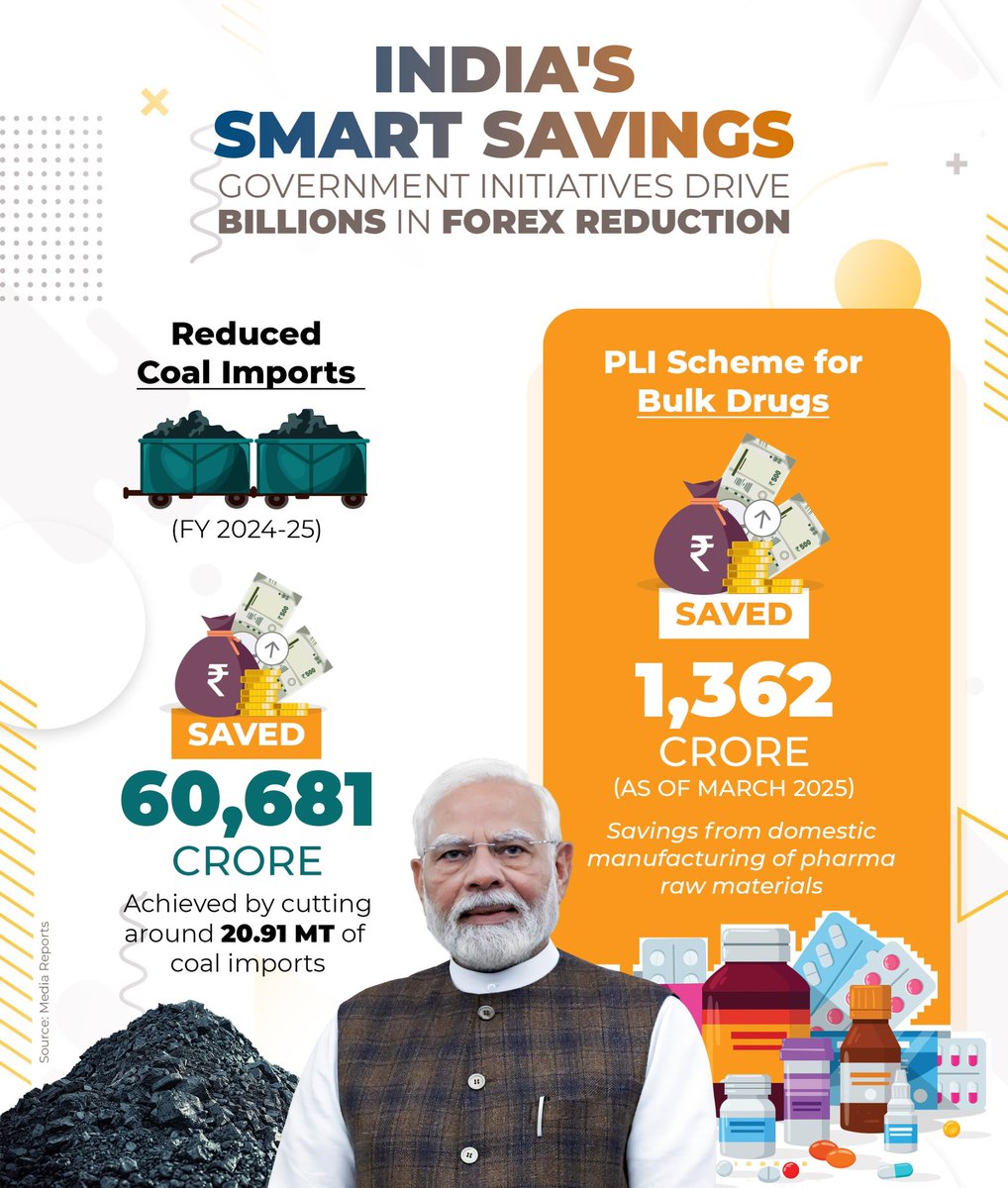 𝐁𝐢𝐥𝐥𝐢𝐨𝐧𝐬 𝐬𝐚𝐯𝐞𝐝 𝐟𝐨𝐫 𝐈𝐧𝐝𝐢𝐚! 🇮🇳 

Through strategic government initiatives, we're not just reducing imports, but also strengthening our economy.