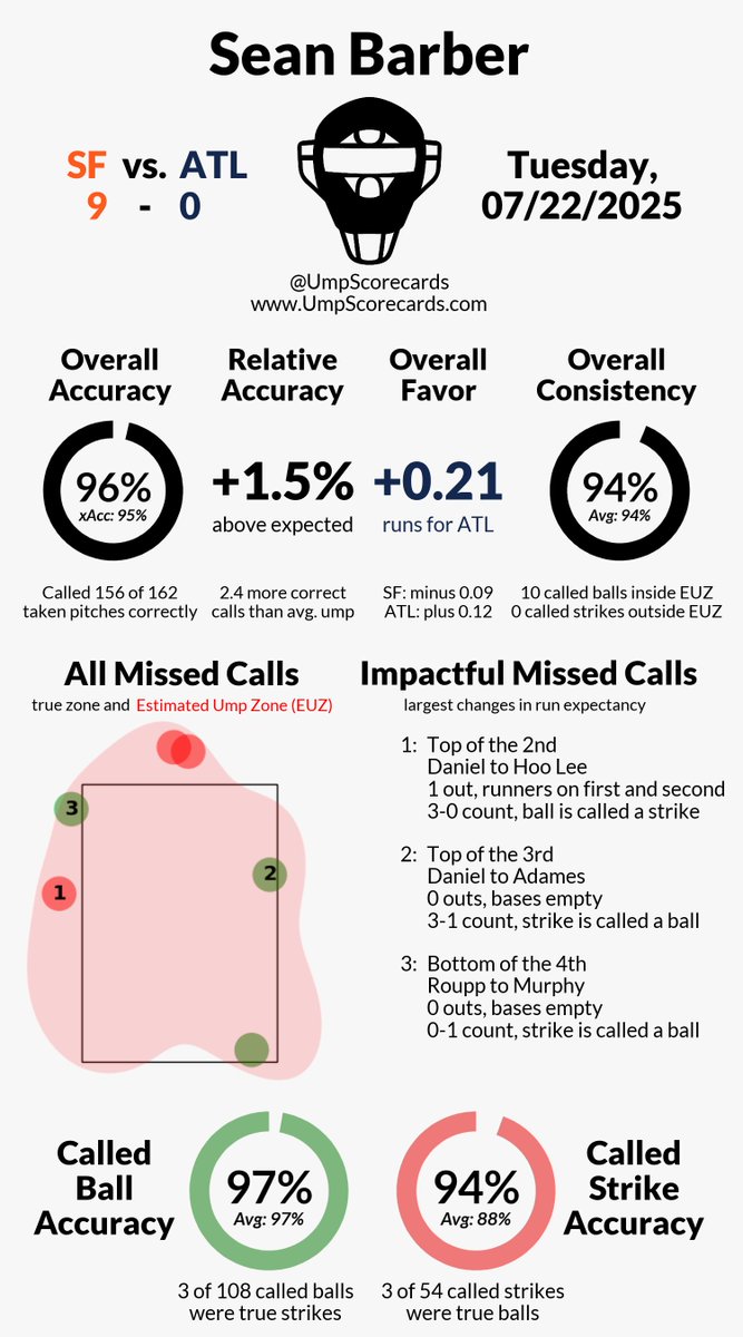 UmpScorecards's tweet image. Umpire: Sean Barber
Final: Giants 9, Braves 0
#SFGiants // #BravesCountry
#SFvsATL // #ATLvsSF
More stats for this ump 👇
umpscorecards.com/data/single-um…