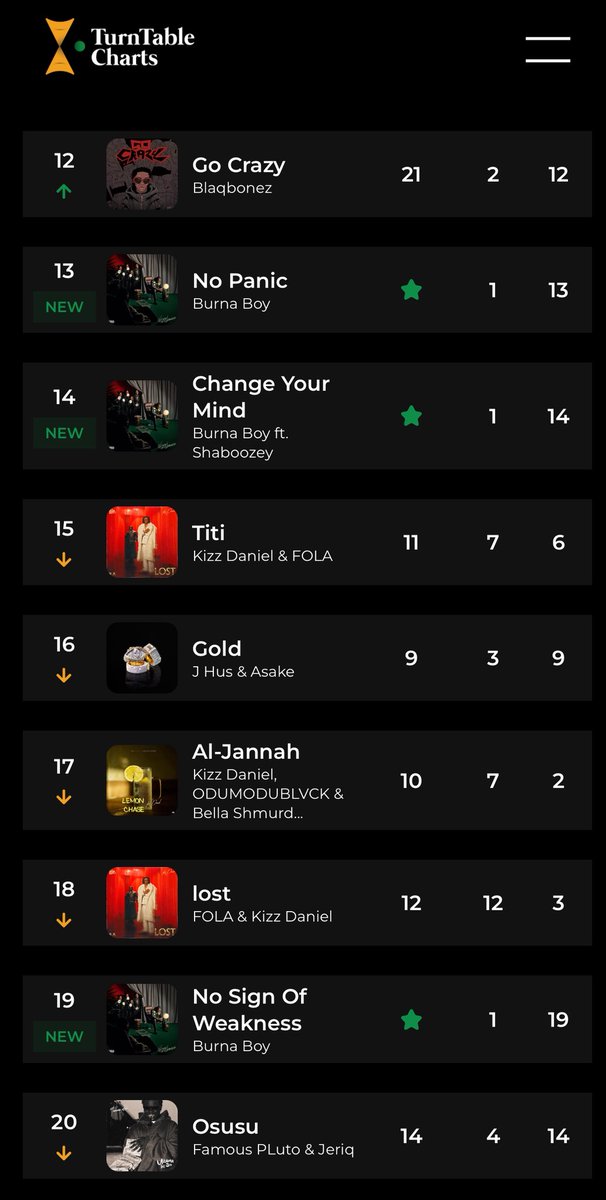 TurntableCharts's tweet image. .@BlaqBonez’s “Go Crazy” jumps from
No. 21 to a new peak of No. 12 on this week’s Official Nigeria Top 100
“Go Crazy” is Blaqbonez’s 11th top 20 entry on the official singles chart
See full chart here bit.ly/3Eu2Doa