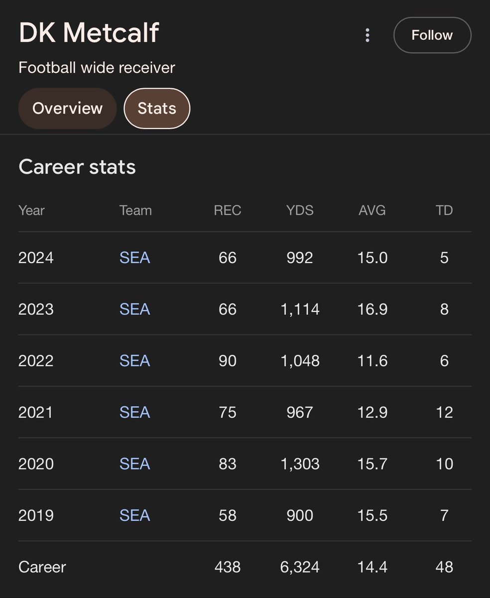 Shellsyeah81's tweet image. DK is getting $30 million a year & some of y’all think that’s too much for Terry? DK has had 3/6 1,000+ receiving seasons to Terry’s 5/6 consecutively.
At the minimum $30 mil a yr, I’d go as high as $32.5 but that’s between the 2 negotiating parties.
#RaiseHail