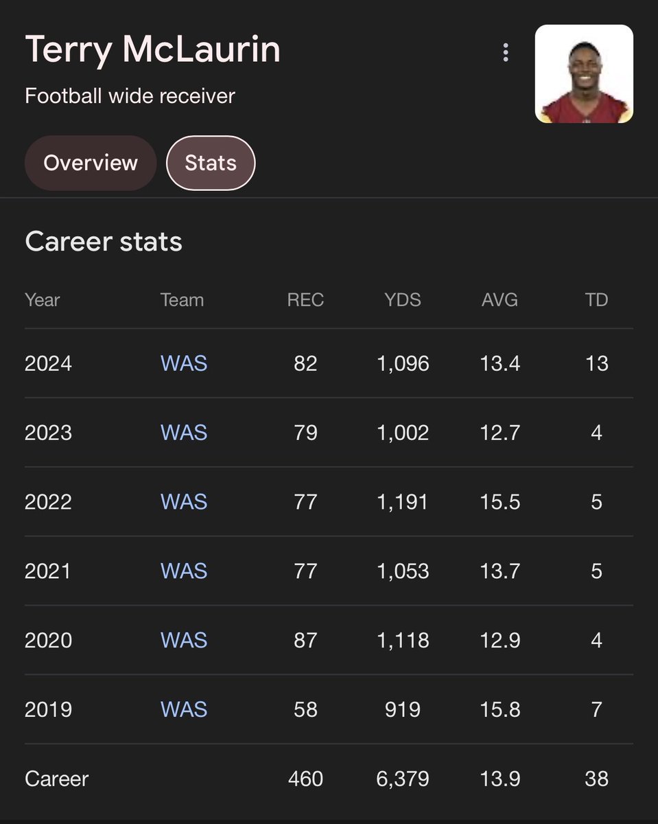 Shellsyeah81's tweet image. DK is getting $30 million a year & some of y’all think that’s too much for Terry? DK has had 3/6 1,000+ receiving seasons to Terry’s 5/6 consecutively.
At the minimum $30 mil a yr, I’d go as high as $32.5 but that’s between the 2 negotiating parties.
#RaiseHail