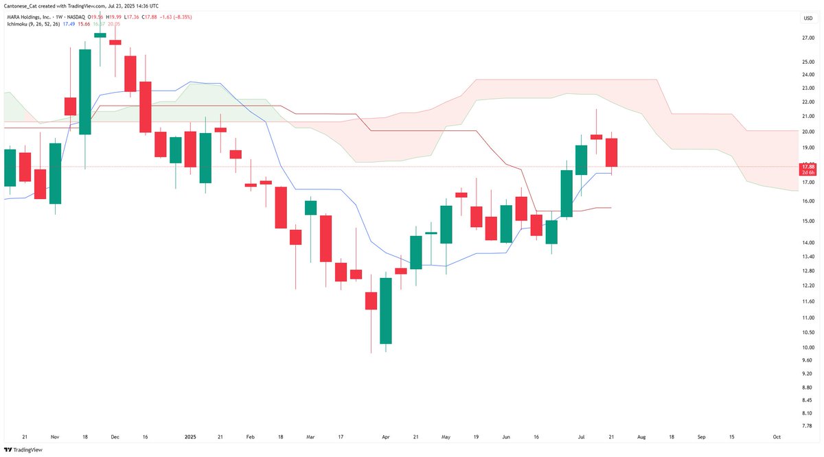 cantonmeow's tweet image. $MARA weekly
Evening star developing
But back-testing the Tenkan (blue line) as support