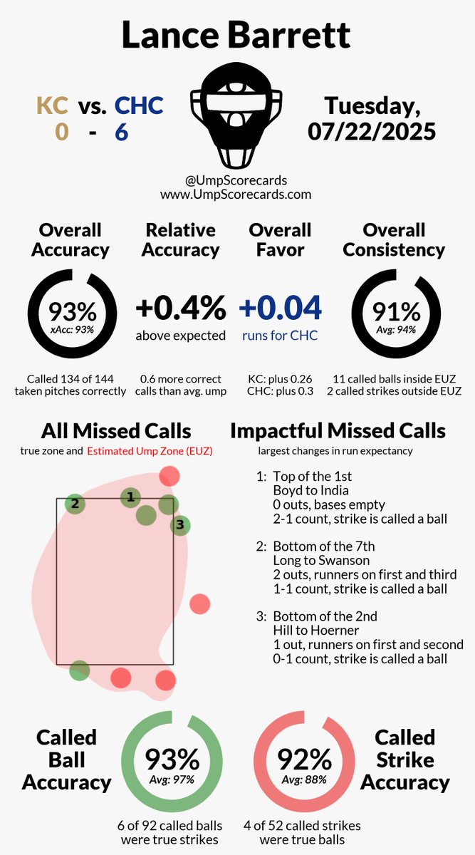 UmpScorecards's tweet image. Umpire: Lance Barrett
Final: Royals 0, Cubs 6
#FountainsUp // #BeHereForIt
#KCvsCHC // #CHCvsKC
More stats for this ump 👇
umpscorecards.com/data/single-um…