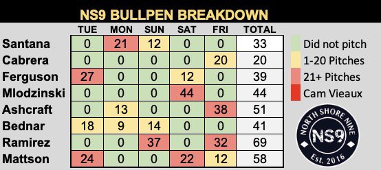 rounder829's tweet image. NS9 Bullpen Breakdown time. Buccos go for the sweep today. Bednar will be unavailable after pitching last 3 games. It may be a Cabrera/Mlod kind of day after Falter goes.