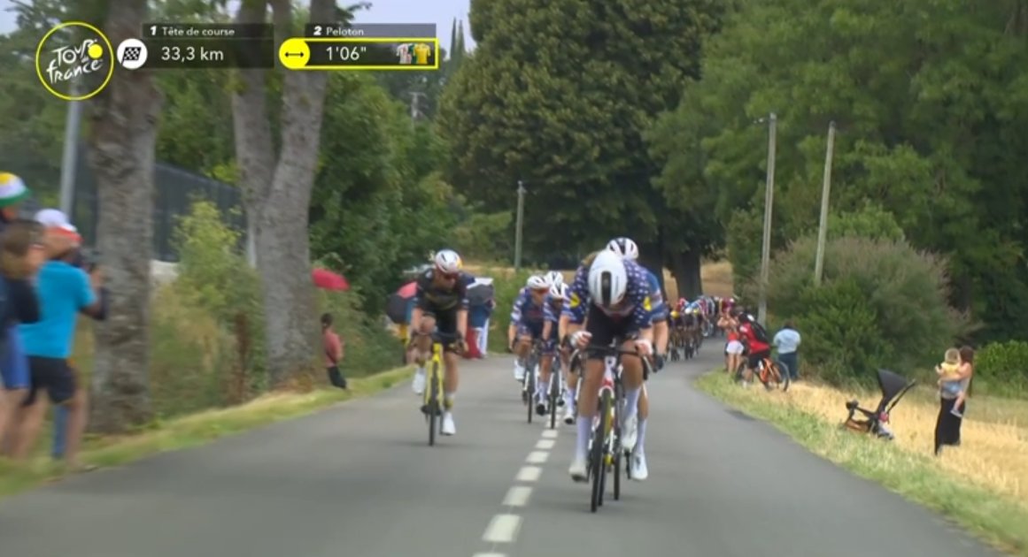 LeGruppetto's tweet image. Wout van Aert a été repris, l'échappée oppose une sérieuse résistance ! Une minute d'avance à 33km pour le quatuor, qui peut compter notamment sur les relais de Jonas Abrahamsen. #TDF2025