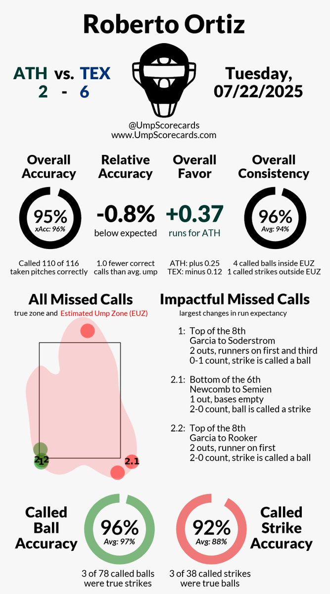 UmpScorecards's tweet image. Umpire: Roberto Ortiz
Final: Athletics 2, Rangers 6
#Athletics // #AllForTX
#ATHvsTEX // #TEXvsATH
More stats for this ump 👇
umpscorecards.com/data/single-um…