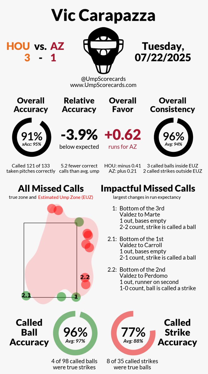 UmpScorecards's tweet image. Umpire: Vic Carapazza
Final: Astros 3, D-backs 1
#BuiltForThis // #Dbacks
#HOUvsAZ // #AZvsHOU
More stats for this ump 👇
umpscorecards.com/data/single-um…