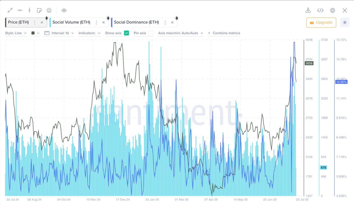 Chyan's tweet image. 👀 $ETH just hit a social dominance ATH since July ’24 on @santimentfeed as price eyes $4K.
Narrative reignited. TradFi flowing in. CT loud. Memes rotating. The smart contract king’s back in charge.
The $ETH era might just be starting. 🦄📈🔥