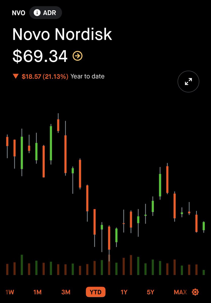 Don7Spy's tweet image. Is this higher lows on $NVO?
April 3rd week and the last week?
@anandragn help here bruh