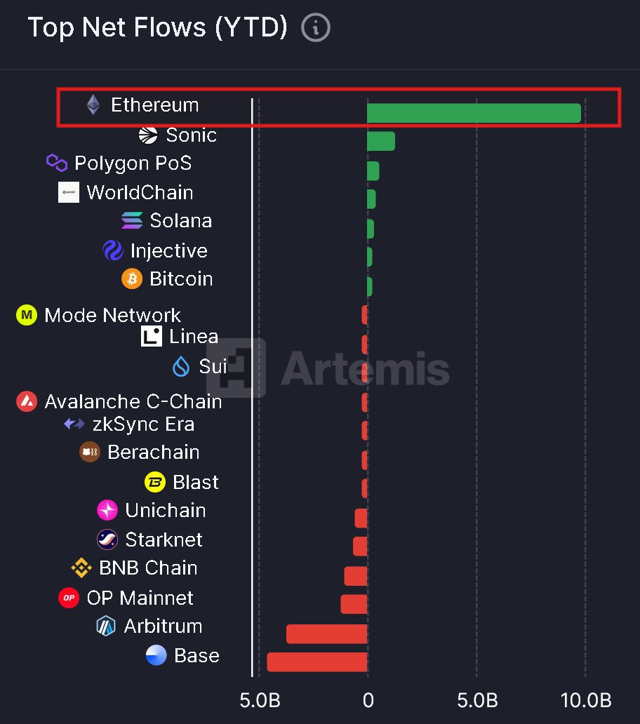 LeonWaidmann's tweet image. #Ethereum remains the undisputed KING of liquidity. 👑
🔸ETH net inflows dominate at nearly 10B YTD.
🔸Altchains are struggling to attract sustained liquidity.
Capital votes with its wallet.
And it’s still overwhelmingly choosing #ETH.
