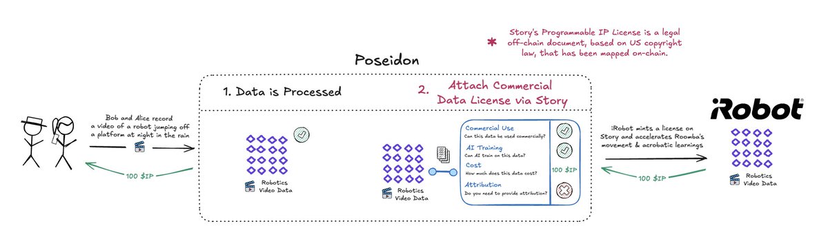 jacobmtucker's tweet image. How will @psdnai surface specialized IP-safe data via Story&apos;s license? A high level overview below ↴