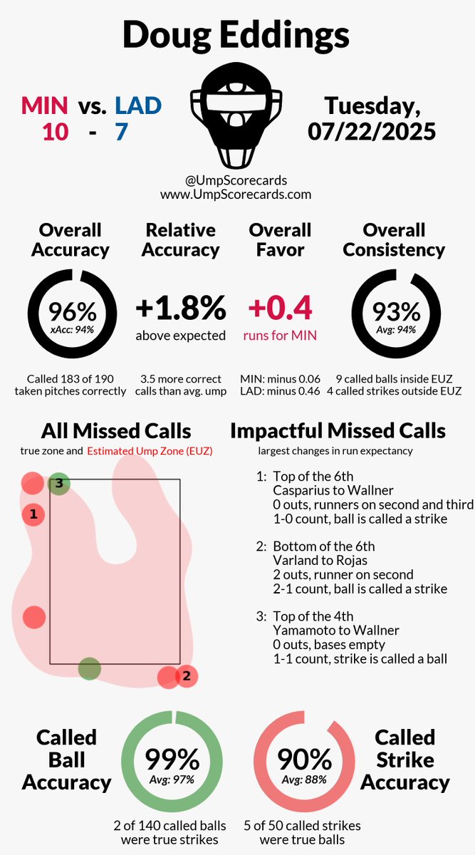 UmpScorecards's tweet image. Umpire: Doug Eddings
Final: Twins 10, Dodgers 7
#MNTwins // #LetsGoDodgers
#MINvsLAD // #LADvsMIN
More stats for this ump 👇
umpscorecards.com/data/single-um…