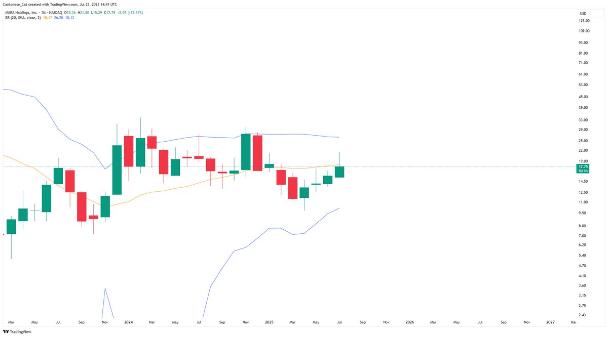 cantonmeow's tweet image. $MARA rejection off 20 month SMA
Management doesn't want this stock to go up and reclaim critical support