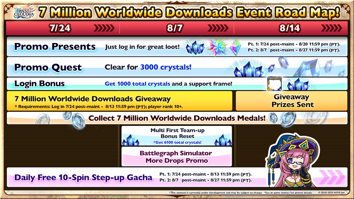 lastcloudiaen's tweet image. 🎉Last Cloudia has been downloaded by 7 million players worldwide!🌏 

Special promos will start on Jul 24 to celebrate this occasion. Remember to log in and receive tons of free gacha spins, rewards and presents!🎁👀