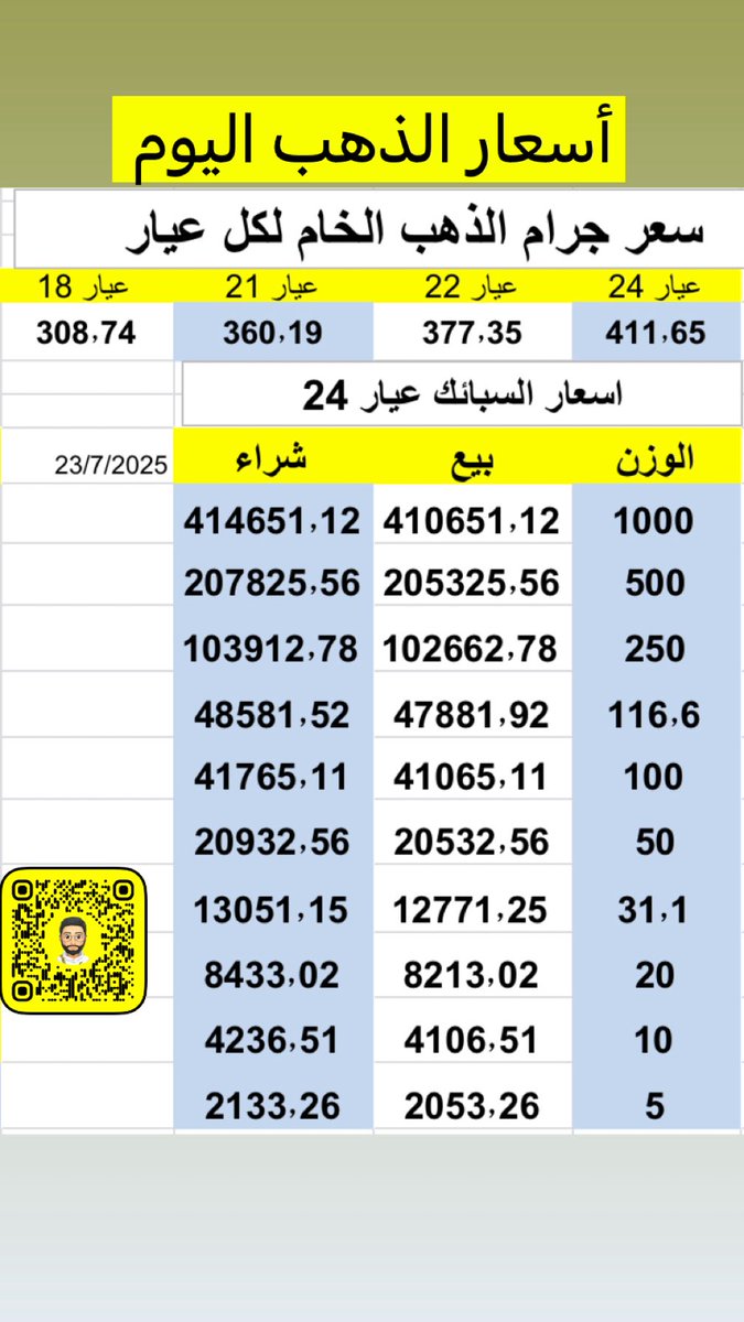 ارتفاع #الذهب الاونصة الان ٣٤١٥ دولار