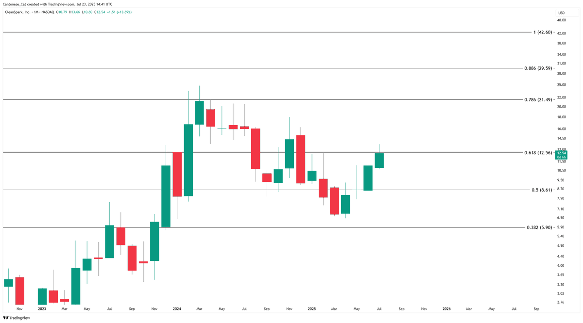 cantonmeow's tweet image. $CLSK monthly rejected off 0.618 log fib
Looks like they may still be paying off the private jet