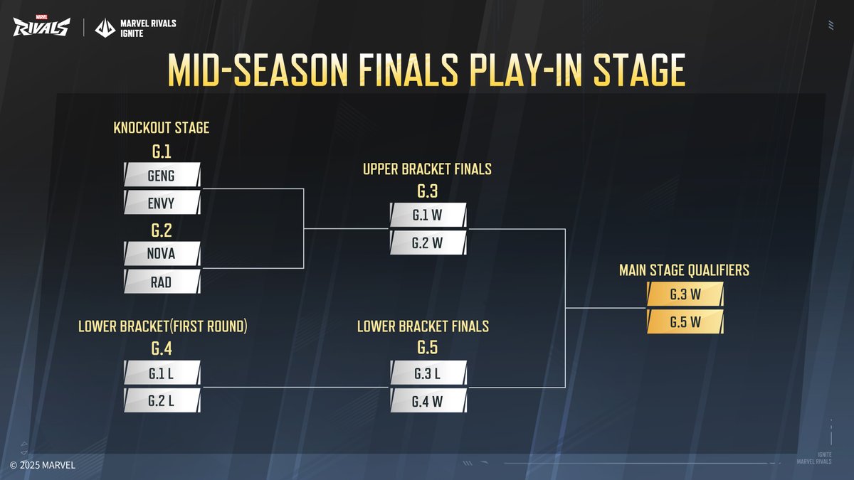 Rivals__Esports's tweet image. Mark your calendars, Rivals!
The exciting Marvel Rivals IGNITE Mid-Season Finals is set to unfold from August 6 to August 10! 🎉
Watch the top 8 teams battle it out! Who will claim victory and take home the glory?
Don't miss a moment of the action! Tune in and support your…