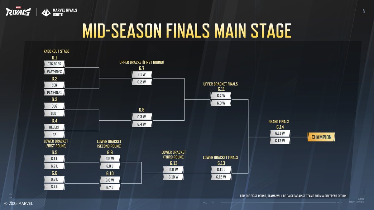 Rivals__Esports's tweet image. Mark your calendars, Rivals!
The exciting Marvel Rivals IGNITE Mid-Season Finals is set to unfold from August 6 to August 10! 🎉
Watch the top 8 teams battle it out! Who will claim victory and take home the glory?
Don't miss a moment of the action! Tune in and support your…