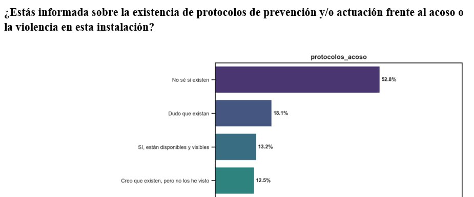 Asociación para Mujeres en el Deporte Profesional (@mujerydeporte_) on Twitter photo 🙋🏻♀️Primeros datos. Conoces si tú instalación deportiva tiene protocolo de prevención y/o actuación frente al acoso?
😐52% NO.
🤳🏼Participa en esta encuesta si eres mujer y usas instalaciones deportivas.
docs.google.com/forms/d/e/1FAI…
<a href="/IgualdadGob/">Ministerio de Igualdad</a>
<a href="/_anaredondo_/">Ana Redondo</a> 🙋🏻♀️Primeros datos. Conoces si tú instalación deportiva tiene protocolo de prevención y/o actuación frente al acoso?
😐52% NO.
🤳🏼Participa en esta encuesta si eres mujer y usas instalaciones deportivas.
docs.google.com/forms/d/e/1FAI…
<a href="/IgualdadGob/">Ministerio de Igualdad</a>
<a href="/_anaredondo_/">Ana Redondo</a>