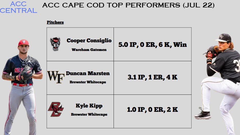 Monty2740's tweet image. Last night's top ACC pitching performances was highlighted by Wolfpack southpaw Cooper Consiglio's 5 shutout innings for Wareham.