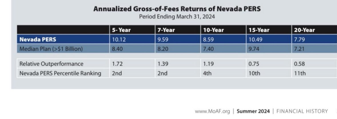 LeylaKuni's tweet image. Relative performance of Nevada PERS compared to peers:
The remarkable thing is this: the $60B+ fund is managed by a team of three.
Steve Edmundson joined Nevada PERS in 2005. At the time, the portfolio was split evenly between actively managed and index funds.
From 2006 to…