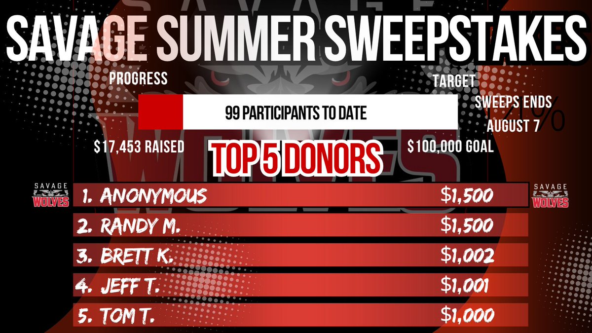 Savage Summer Sweeps
UPDATED GIVING THRESHOLDS

$250 donation: 
- 2 seats to closed scrimmage on August 14
- Entry for a chance to sit in on a QB meeting with Kurt Roper &amp; the quarterbacks
- Entry to win Bradley Chubb painting

$500 donation: 
- 4 seats to closed scrimmage on