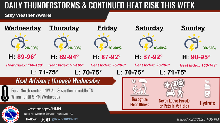 Afternoon storms each day &amp; heat index and moderate to major heat impacts will persist this week! 🌡 ⚠️Heat Advisory til 9p Wednesday for NW AL, N Central AL &amp; S Middle TN 👉Stay weather aware, See a Flash, Dash Inside! 🌡Stay hydrated, look before you lock. 👶🚗🔑👀 #HUNwx