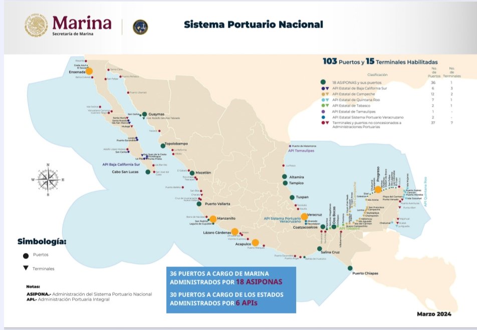 JesusRCuevas's tweet image. Los puertos cada vez son más importantes para la economía.
Por eso se modernizarán 6 puertos para fortalecer sus vocaciones:
Ensenada, Manzanillo, Lázaro Cárdenas, Acapulco, Veracruz y Progreso.
Se busca convertir a Manzanillo en el puerto número uno en América Latina.