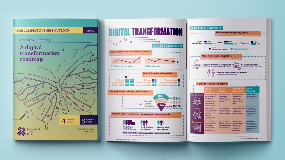 ITCnews's tweet image. Digitally advanced small businesses are nearly 5 times more likely to grow sales, according to our flagship SME Competitiveness Outlook 2025.
The new report outlines key actions for businesses and policymakers to drive inclusive digital transformation.
Press release:…