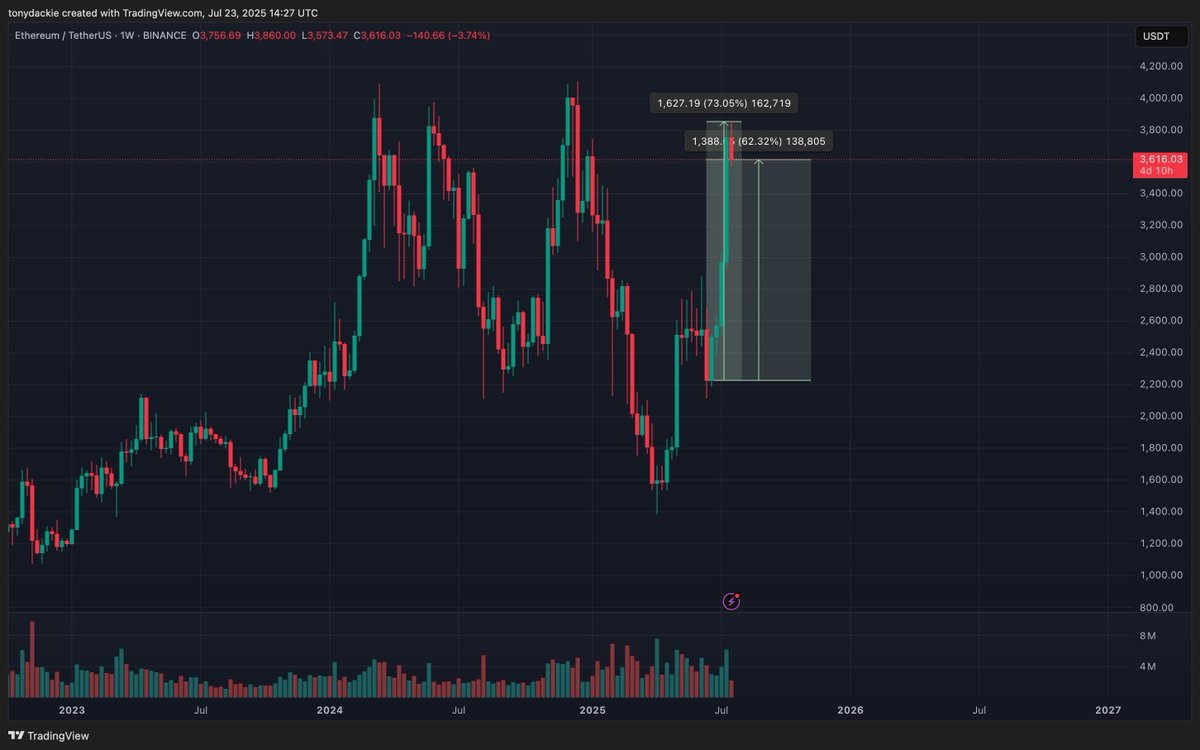 It's been a while since I did technical analysis, but the market is gradually improving and there will be many investment opportunities soon, so I will share my view on the altcoin market in the near future.

Speaking of altcoins, we must first look at the $BTC.D chart. Over the