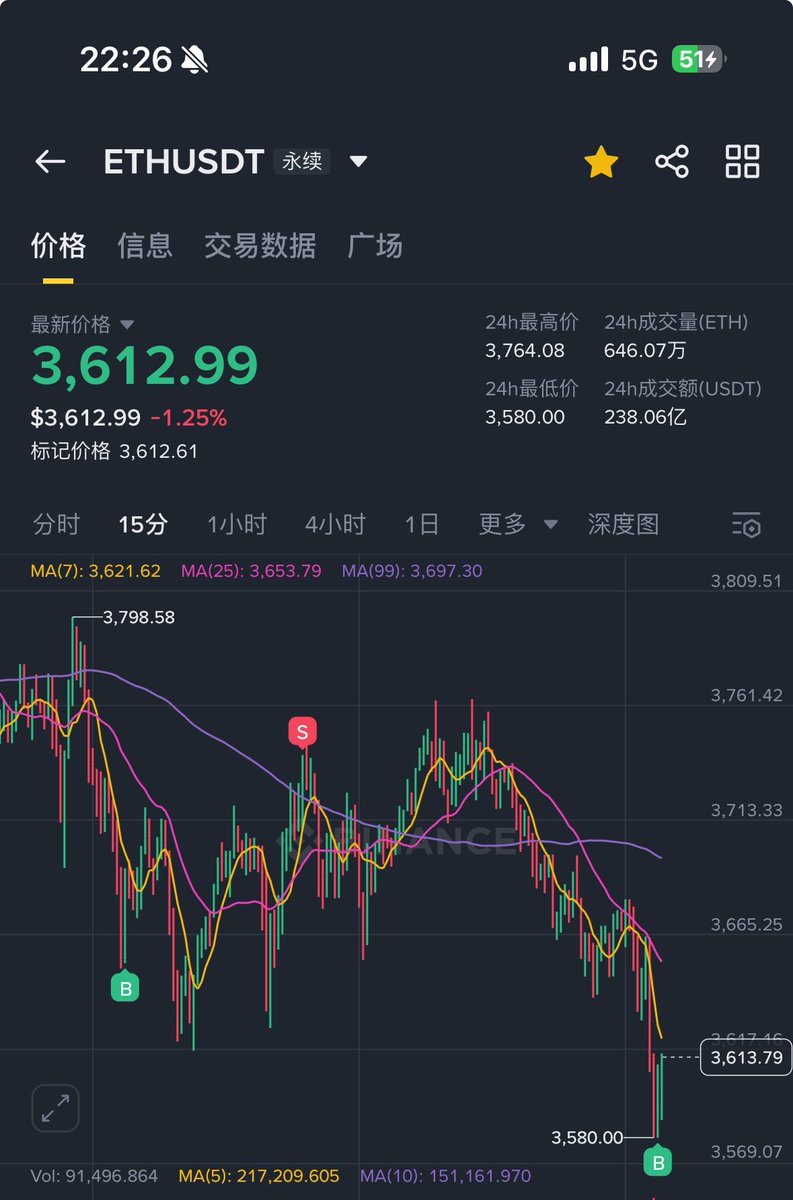 #ETH 刚才补一些平掉空仓，不意味着我就看多了，还没跌完，但是为了防止短期可能随时发生的回涨，尽可能利益最大化。

前提还是结合自己的仓位和资金需求来做。