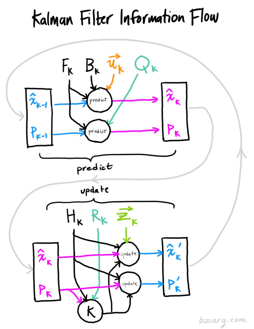 4310sy's tweet image. How a Kalman filter works, in pictures

This article &quot;How a Kalman filter works, in pictures&quot; on Bzarg&apos;s blog explains Kalman Filter step by step with clear visuals and practical intuition.

bzarg.com/p/how-a-kalman…
