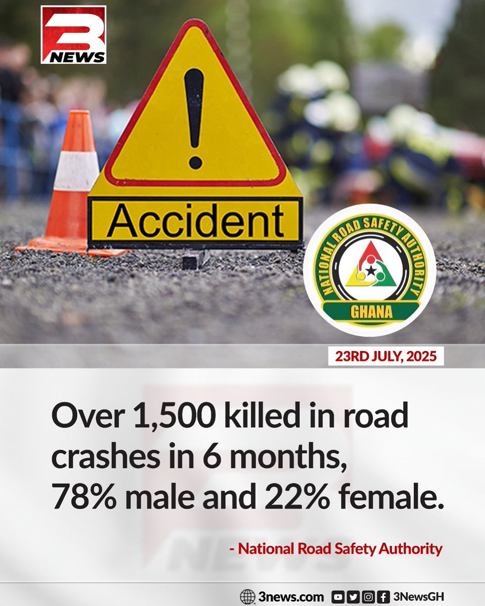 tv3_ghana's tweet image. According to the National Road Safety Authority, over 1,500 lives have been lost in just six months, with men accounting for a staggering 78% of the fatalities.
#3NewsGH