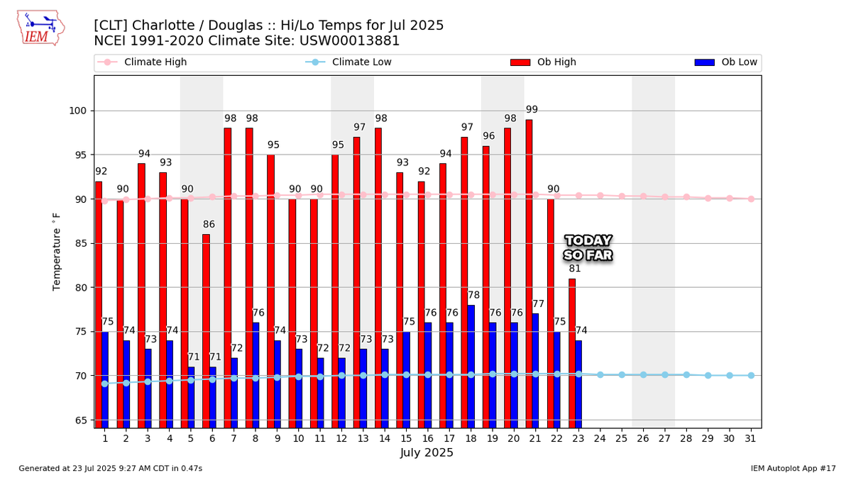 wxbrad's tweet image. Back from an extended break with the family in Hawaii(More pics and video to come), which was not only a break from work but also a break from our crazy heat in the Carolinas. Never did I think I'd go to Hawaii to escape the heat, but it was much cooler and less humid there than…
