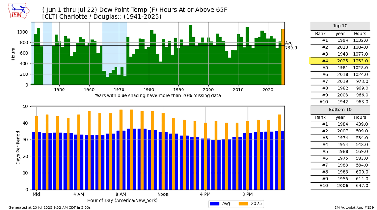 wxbrad's tweet image. Back from an extended break with the family in Hawaii(More pics and video to come), which was not only a break from work but also a break from our crazy heat in the Carolinas. Never did I think I'd go to Hawaii to escape the heat, but it was much cooler and less humid there than…