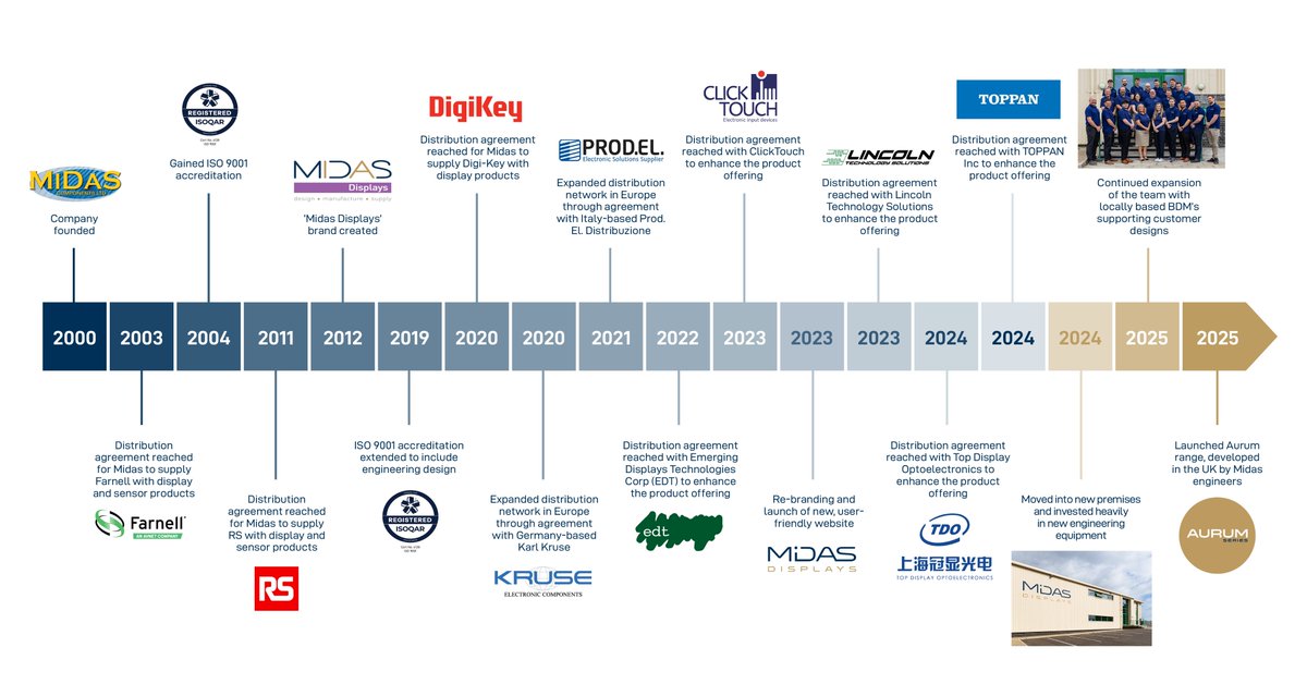 A few key highlights from our story so far 🗝️

We're 2️⃣5️⃣  years young this year, and it feels like we're just getting started 📈

#25in2025 #MidasDisplays #Displays